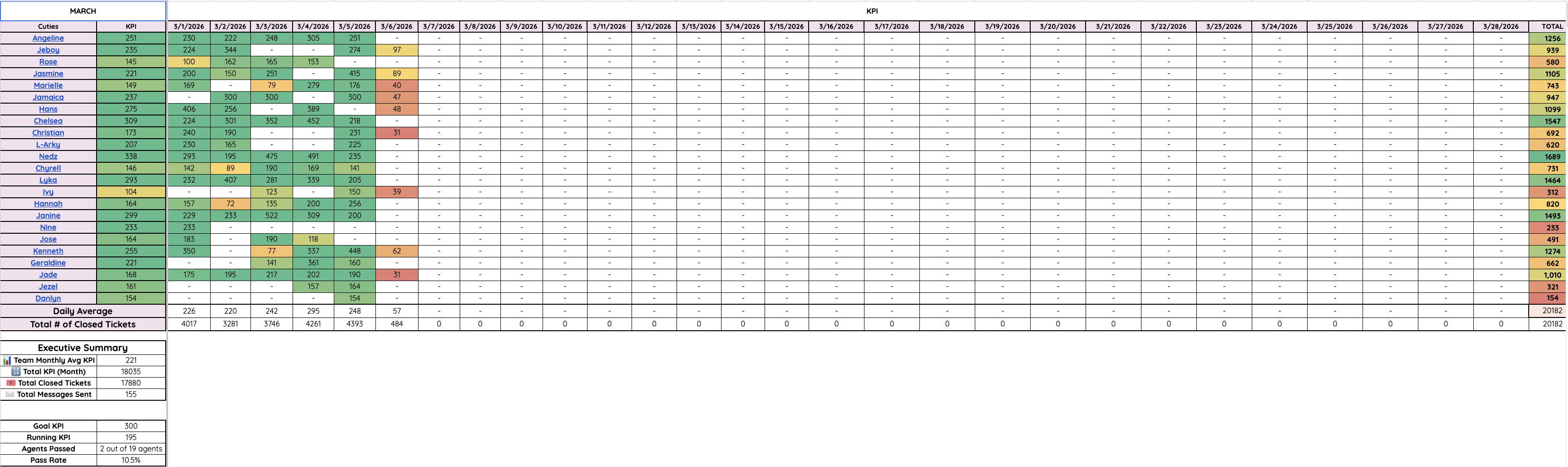 CX KPI Management System — Dashboard