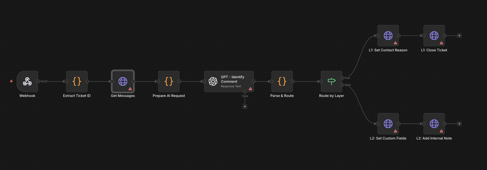Gorgias Ticket Classifier n8n workflow