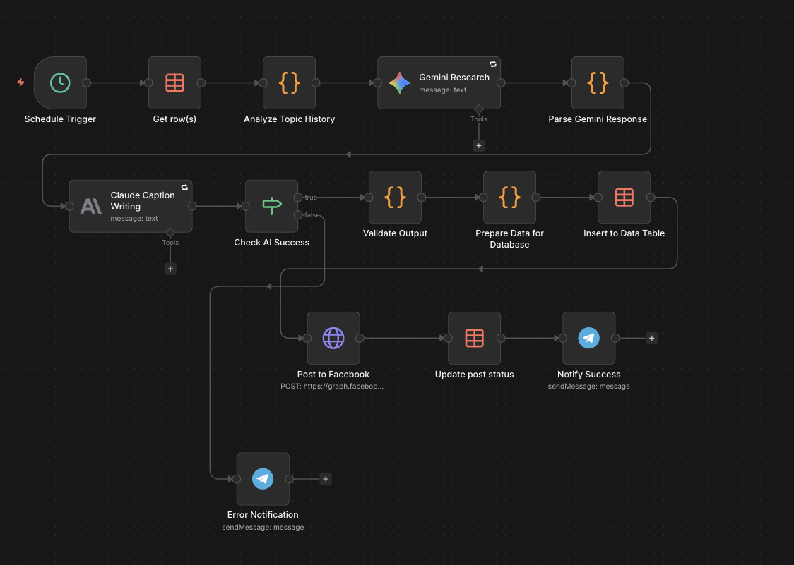 FB Text-Only Post Generator n8n workflow